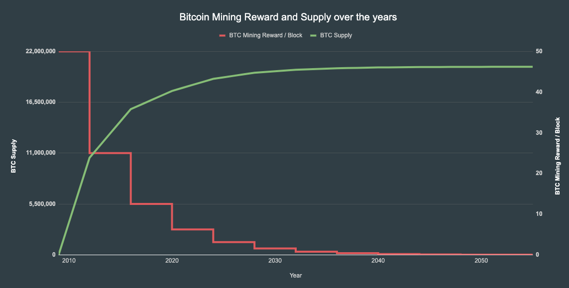 What Happens To Xrp When Bitcoin Halves / What Effect Will The Bitcoin Halving Have On Xrp Quora : The first 18.5 million bitcoins have been mined in the ten years since the initial launch of the bitcoin network.