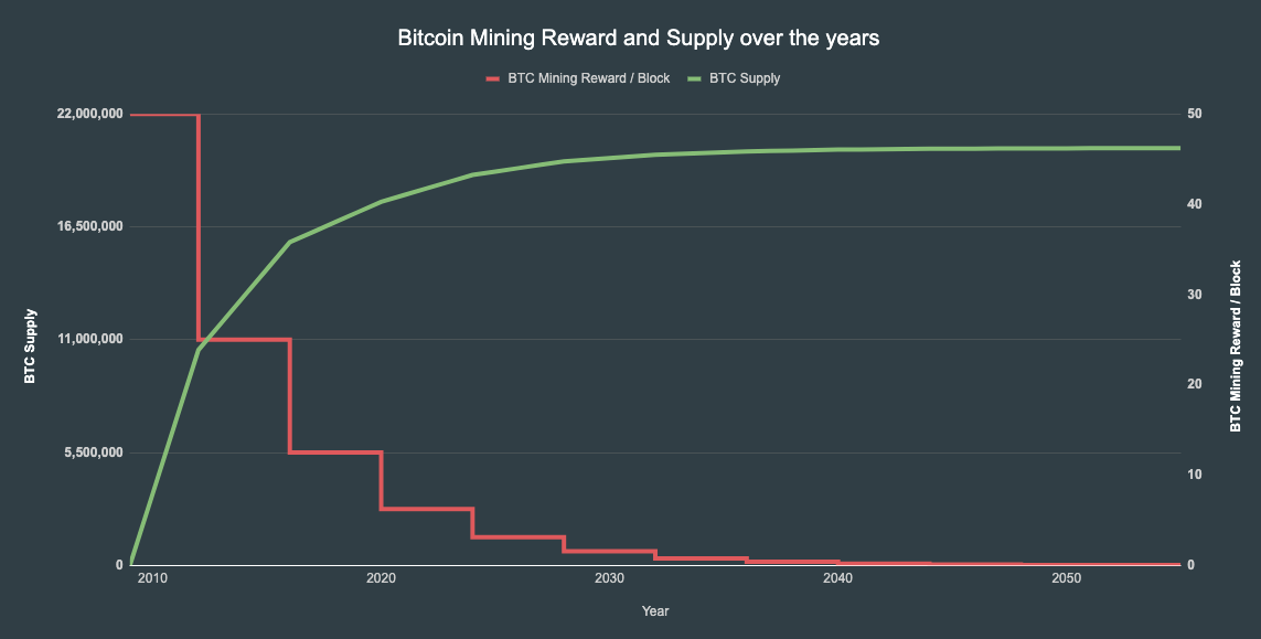 bitcoin supply curve