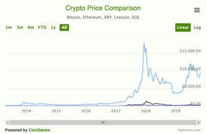 Get Bitcoin Ethereum Litecoin Price Widget Chart Widget Market Cap Widget And Cryptocurrency Widgets Coingecko